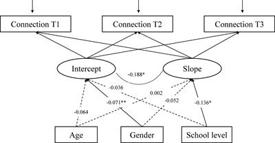 The development of the 5Cs of positive youth development in a school year: A 3-wave longitudinal study of Slovenian youth during the COVID-19 pandemic